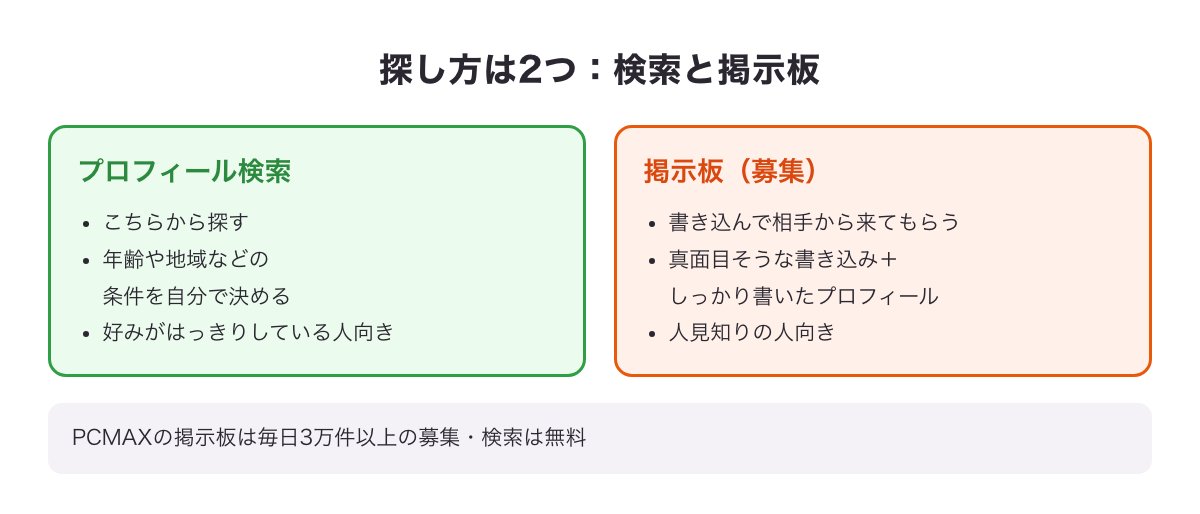 プロフィール検索と掲示板（募集）の2つの探し方の図
