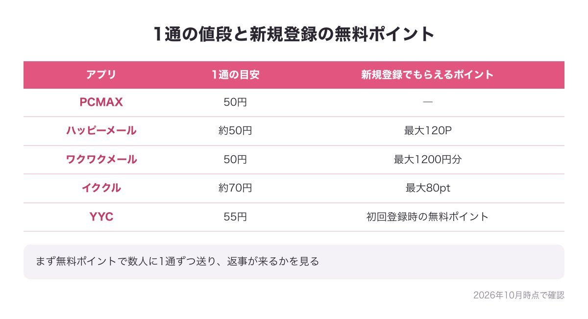 5社の1通の値段と新規登録でもらえる無料ポイントの表
