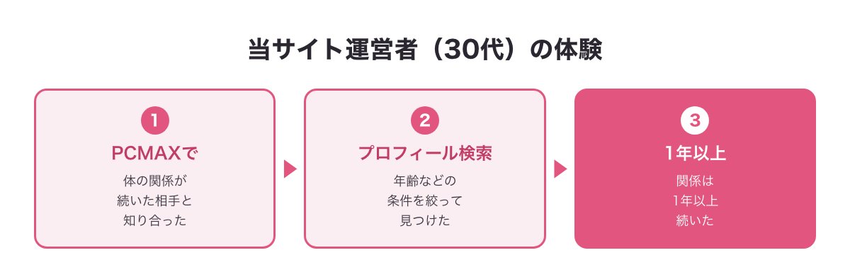 当サイト運営者がPCMAXのプロフィール検索で見つけた相手と1年以上続いた体験の図