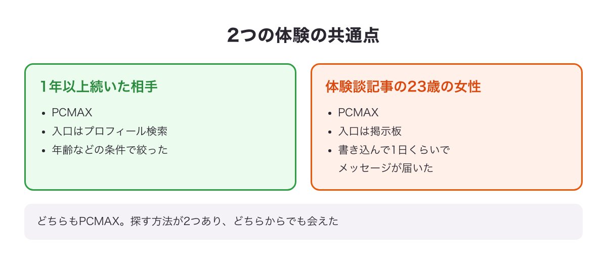 運営者の2つの体験の共通点（どちらもPCMAX・入口は検索と掲示板）の図