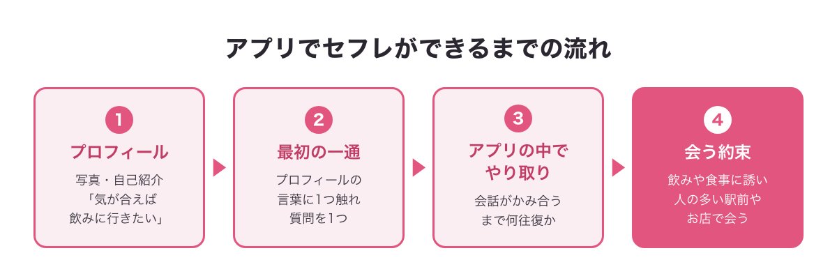 アプリでセフレができるまでの流れ（プロフィール・最初の一通・やり取り・会う約束）の図