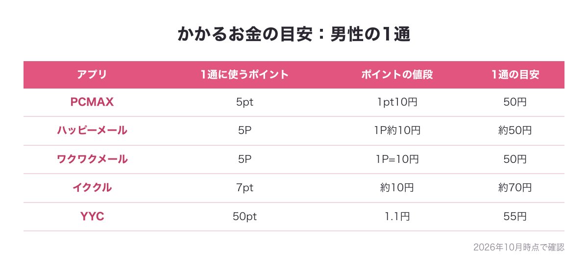 男性が1通送るときにかかるお金の目安の表（5社）