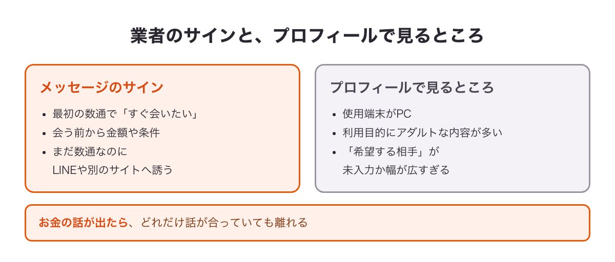 業者のメッセージのサインとプロフィールで見るところの図
