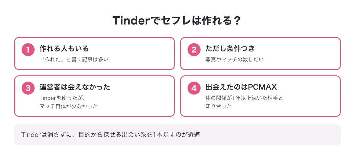 Tinderでセフレは作れるかの結論の図（作れる人もいるが写真やマッチの数しだいの条件つき・運営者はマッチ自体が少なく会えなかった・1年以上続いた相手と知り合ったのはPCMAX）
