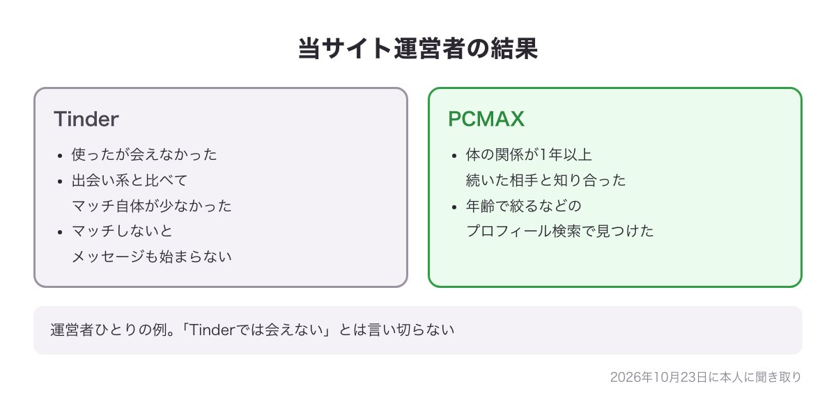 当サイト運営者の結果の図（Tinderは使ったがマッチ自体が少なく会えなかった・PCMAXではプロフィール検索で1年以上続いた相手と知り合った）