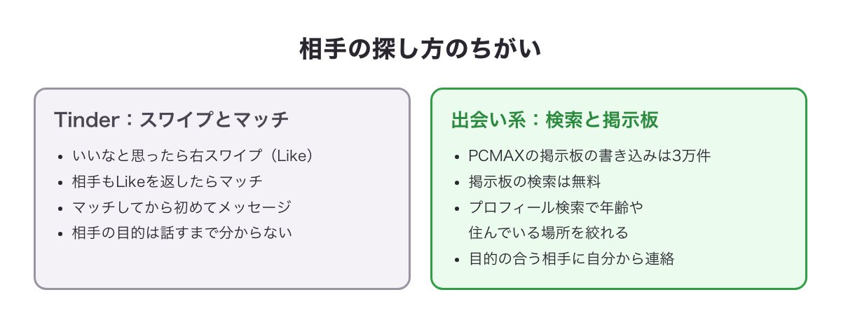 Tinderと出会い系の相手の探し方のちがいの図（Tinderはスワイプでお互いLikeしてマッチ・出会い系は掲示板とプロフィール検索で自分から探す）