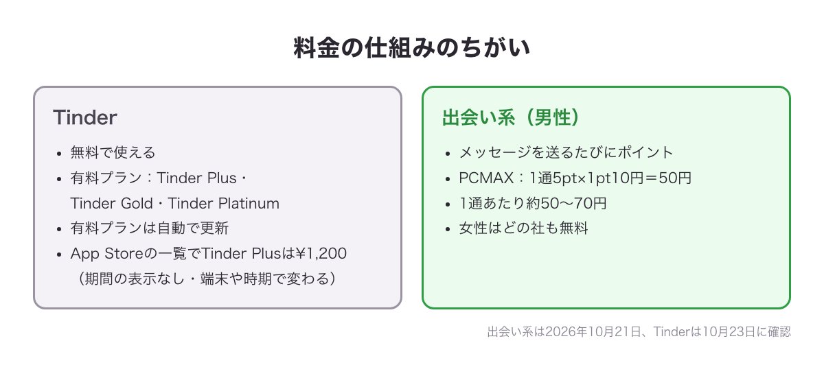 Tinderと出会い系の料金の仕組みのちがいの図（Tinderは無料＋有料プランで自動更新・出会い系は1通あたり約50〜70円で女性は無料）