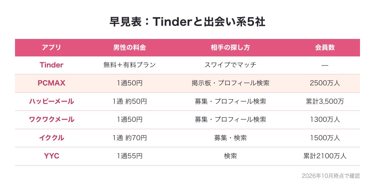Tinderと出会い系5社の早見表（男性の料金・相手の探し方・会員数）