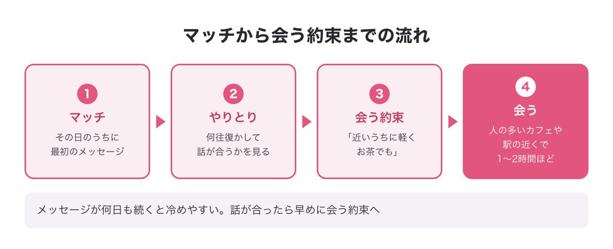 Tinderでマッチから会う約束までの流れの図（マッチ・やりとり・会う約束・会う）
