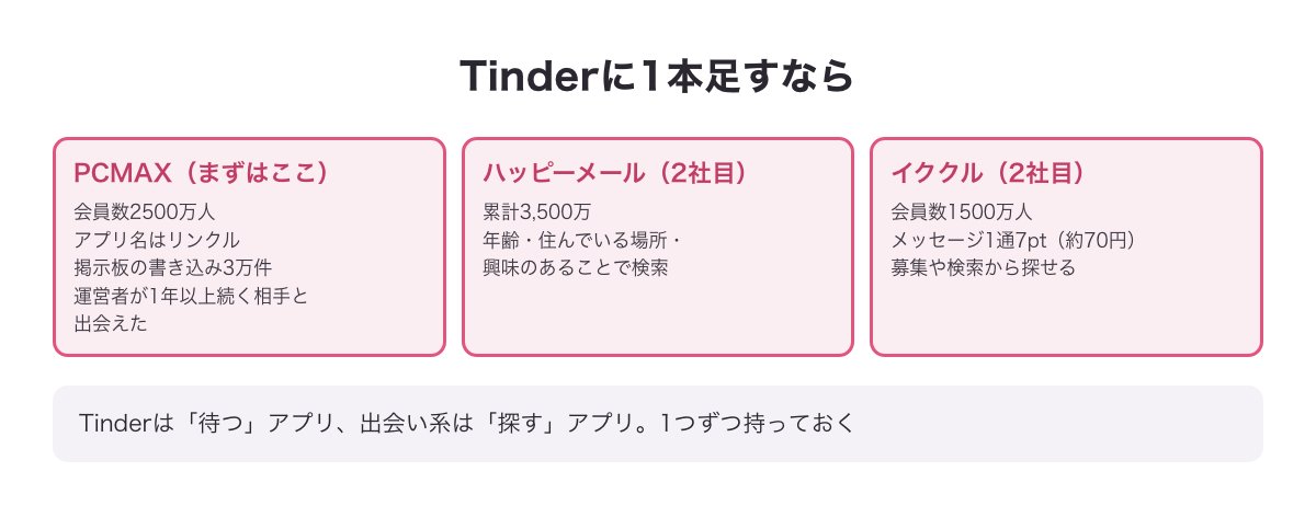 Tinderに1本足す出会い系の図（PCMAX・ハッピーメール・イククル）
