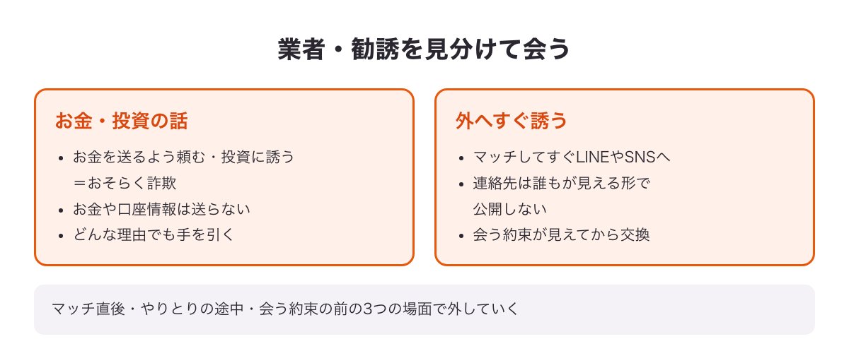 Tinderで業者・勧誘を見分けて会うポイントの図（お金・投資の話をする相手・外のアプリやSNSへすぐ誘う相手）