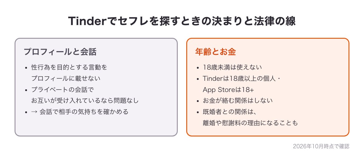 Tinderでセフレを探すときの決まりと法律の線の図（プロフィールと会話・18歳未満は使えない・お金が絡む関係はしない）