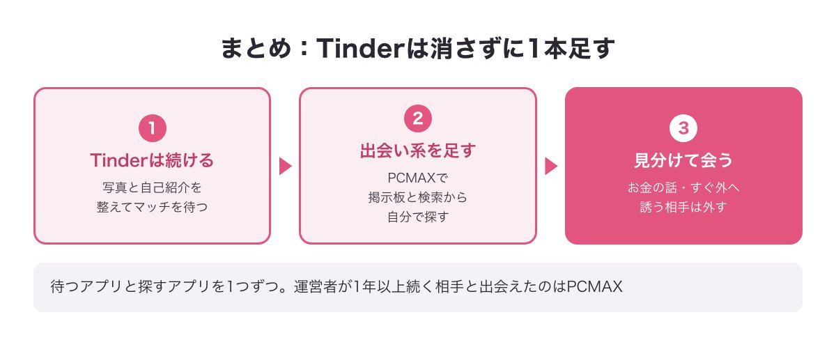 まとめの図（Tinderは続ける・出会い系を足す・見分けて会う）