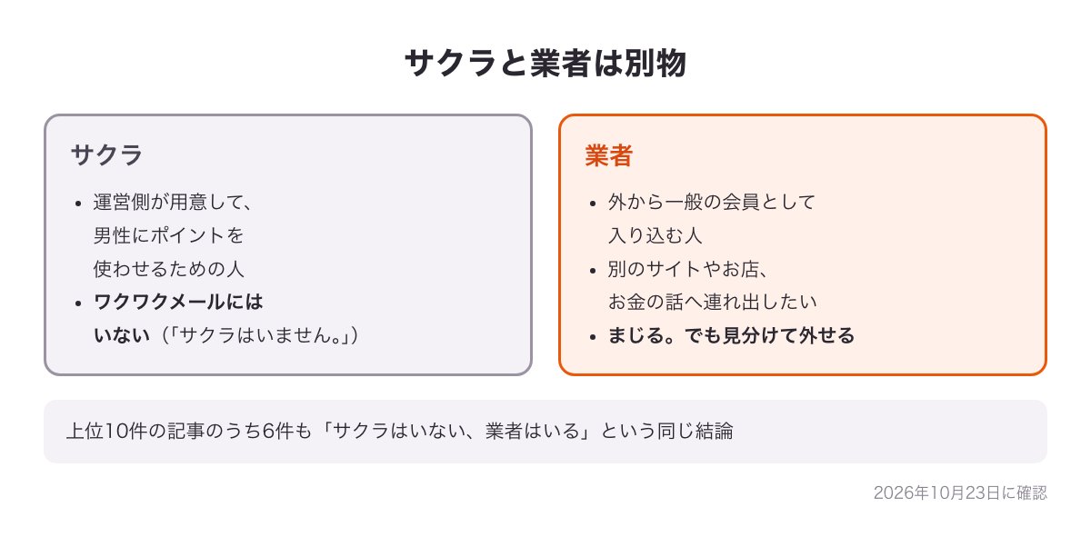 サクラと業者のちがいの図（サクラは運営が用意する人・ワクワクメールにはいない／業者は外から一般の会員として入り込む人）