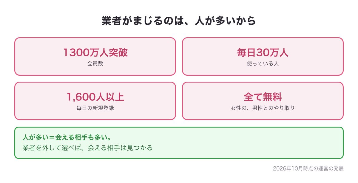 ワクワクメールの人の多さの図（会員数1300万人突破・毎日30万人・毎日の新規登録1,600人以上）