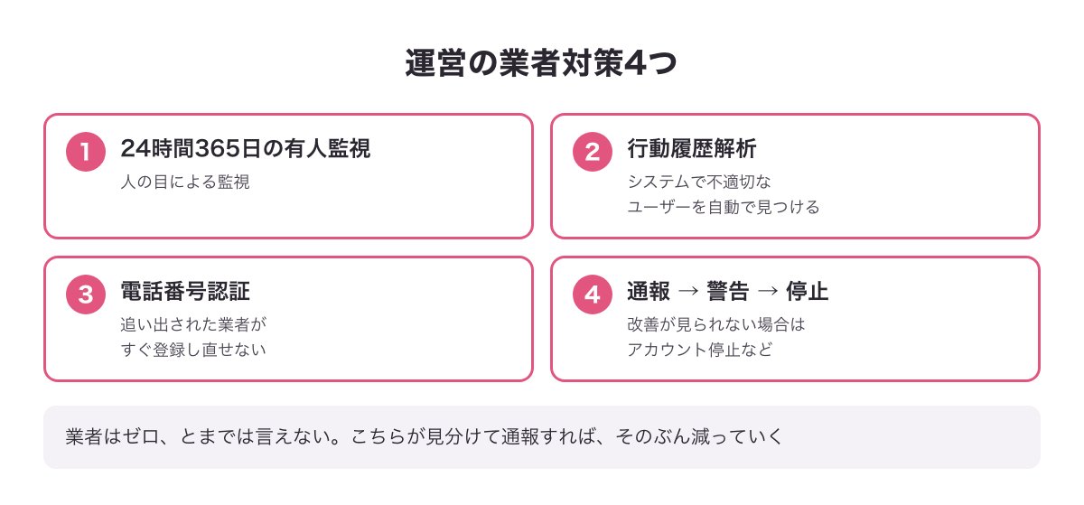 ワクワクメールの運営の業者対策4つの図（24時間365日の有人監視・行動履歴解析・電話番号認証による再登録防止・通報された相手に警告や停止）