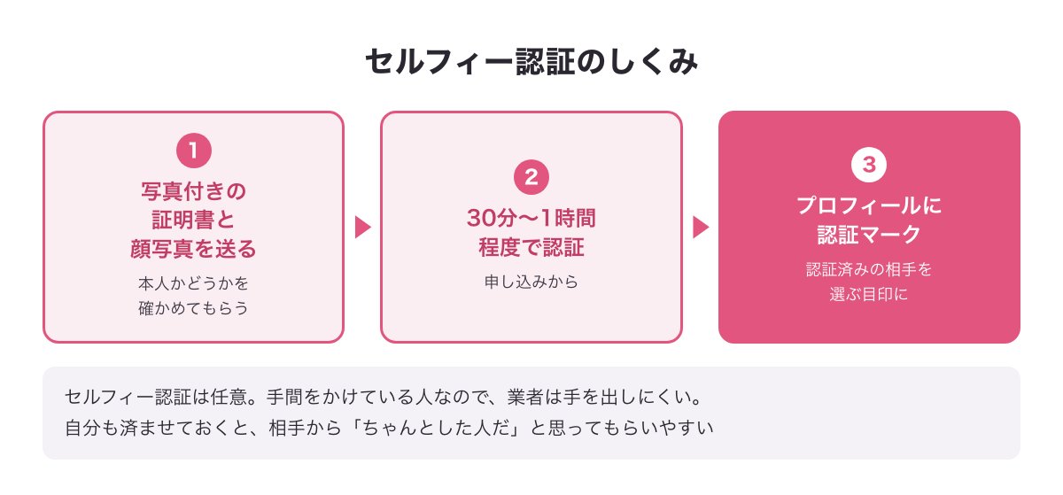 セルフィー認証の流れの図（写真付きの証明書と顔写真を送る→30分〜1時間程度で認証→プロフィールに認証マーク）
