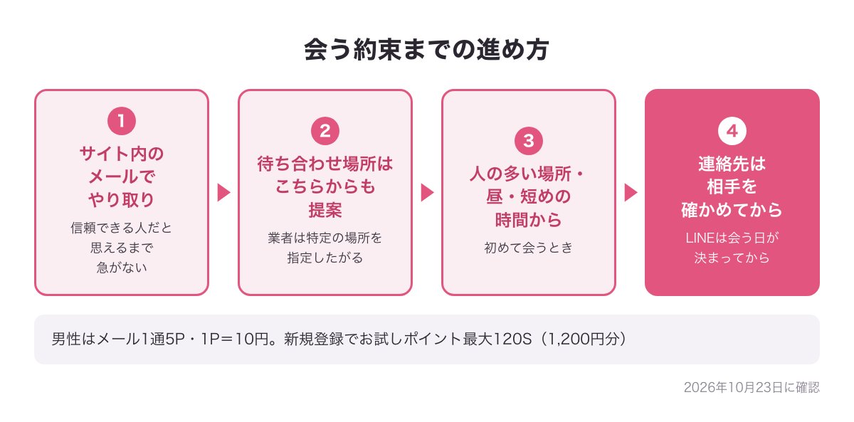 会う約束までの流れの図（サイト内のメールでやり取り→待ち合わせ場所はこちらからも提案→人の多い場所で昼に短めに→連絡先は相手を確かめてから）