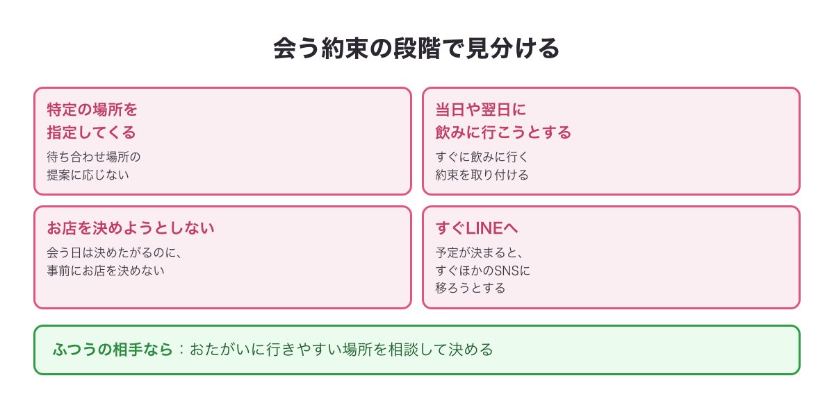 会う約束の段階で見分ける業者のサインの図（特定の場所を指定・当日や翌日に飲みに行く約束・事前にお店を決めようとしない・予定が決まるとすぐLINEへ）