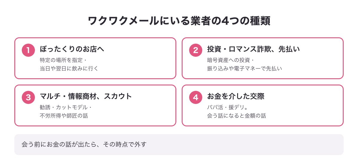 ワクワクメールにいる業者の4つの種類の図（ぼったくり・投資や先払いの詐欺・マルチやスカウト・お金を介した交際）