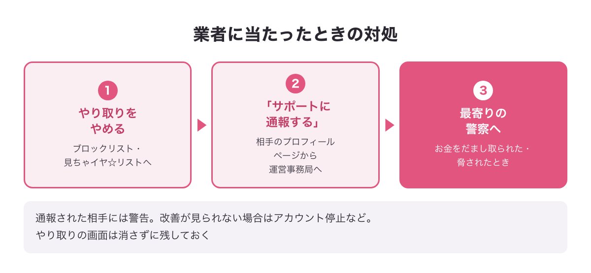 業者に当たったときの対処の流れの図（やり取りをやめてブロックリストへ→サポートに通報する→お金や脅しがからめば最寄りの警察へ）