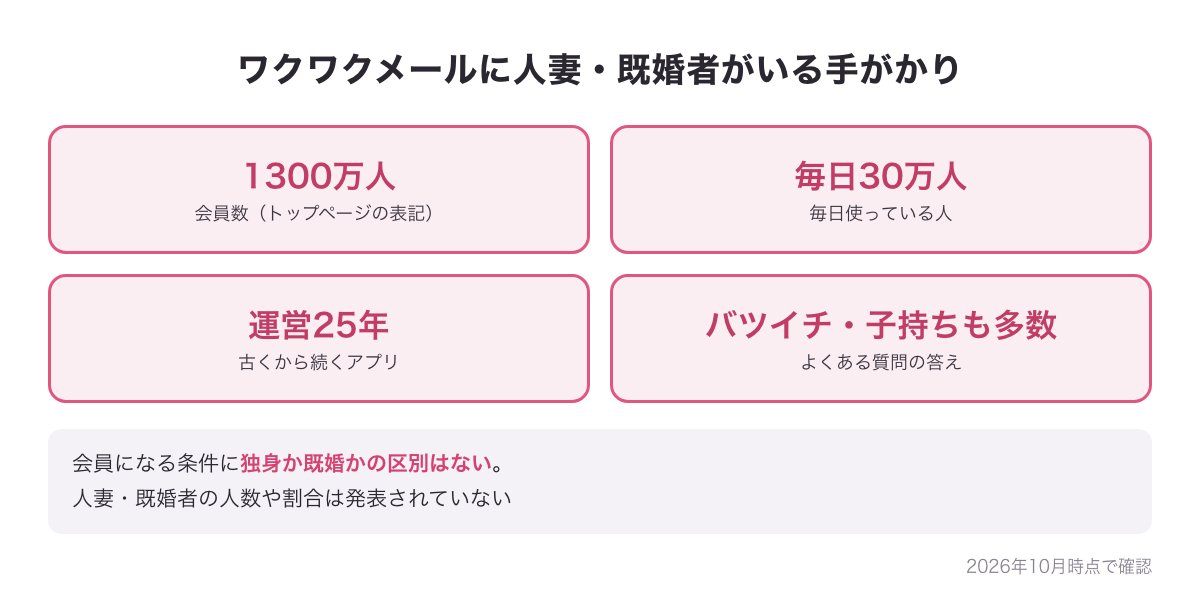 ワクワクメールに人妻・既婚者がいる手がかりの図（会員1300万人・毎日30万人・運営25年・バツイチや子持ちも多数・会員になる条件に独身か既婚かの区別はない）