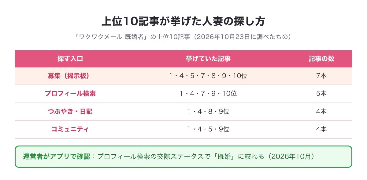 上位10記事が挙げた人妻の探し方の集計図（募集7本・プロフィール検索5本・つぶやきと日記4本・コミュニティ4本）