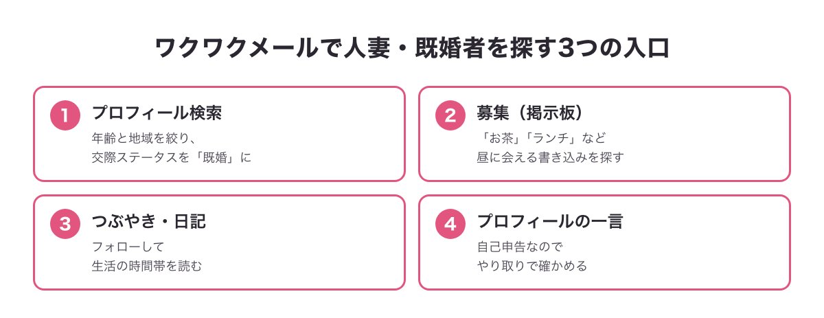 ワクワクメールで人妻・既婚者を探す入口の図（プロフィール検索・募集・つぶやきと日記・プロフィールの一言）