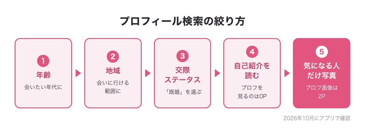 プロフィール検索の絞り方の図（年齢→地域→交際ステータスで既婚→自己紹介を読む→気になる人だけ写真）