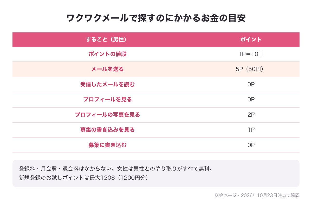 ワクワクメールで探すのにかかるお金の目安の表の図（1P＝10円・メール5P・プロフを見る0P・写真2P・募集を見る1P）