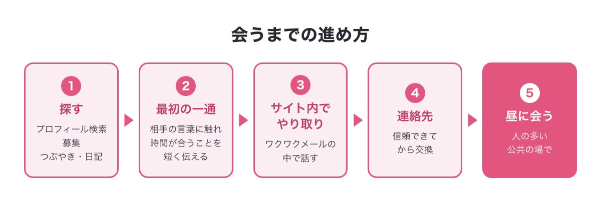 会うまでの進め方の図（探す→最初の一通→サイト内でやり取り→信頼できてから連絡先→昼に人の多い場所で会う）