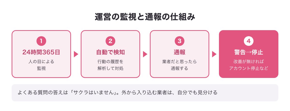 ワクワクメールの監視と通報の仕組みの図（24時間365日の有人監視・自動検知・通報・警告と停止）