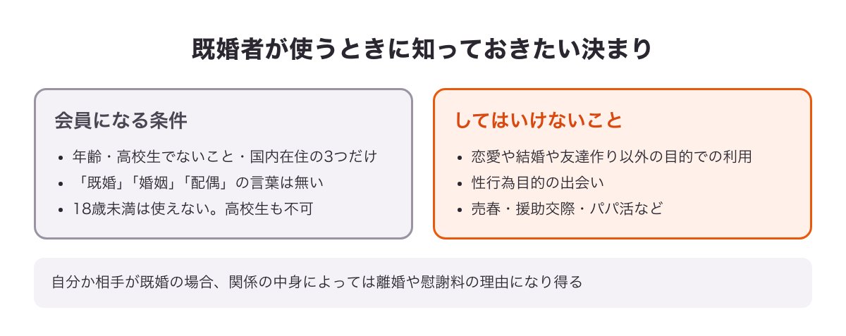 既婚者がワクワクメールを使うときに知っておきたい決まりの図（会員になる条件・してはいけないこと・慰謝料の線）