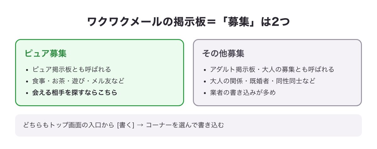 ワクワクメールの掲示板＝募集は2つの図（ピュア募集は食事・お茶・遊び・メル友など、会える相手を探すならこちら／その他募集はアダルト掲示板とも呼ばれ、業者の書き込みが多め）