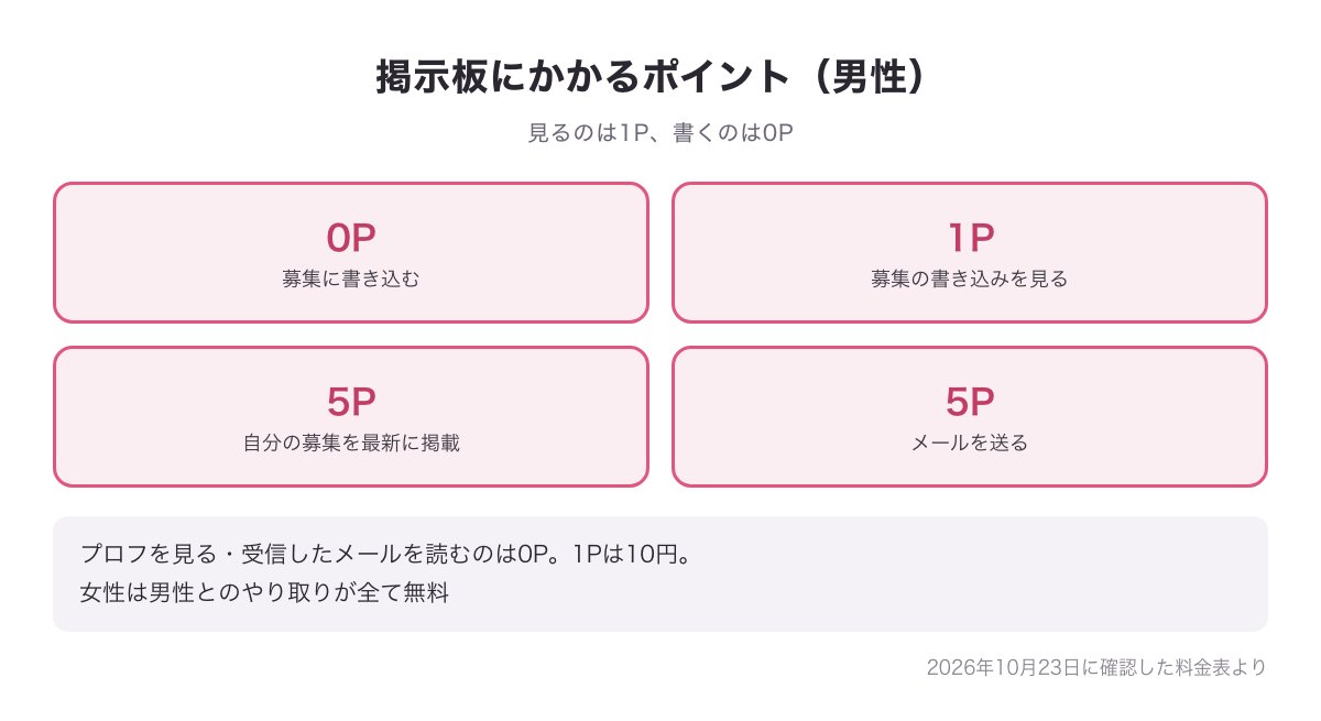 掲示板にかかるポイントの図（募集に書き込む0P・書き込みを見る1P・最新に掲載5P・メールを送る5P・1Pは10円）