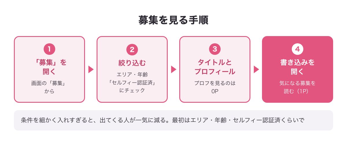 募集を見る手順の図（募集を開く→エリア・年齢・セルフィー認証済で絞り込む→タイトルとプロフィールを見る→書き込みを開く）