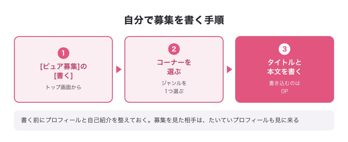 自分で募集を書く手順の図（ピュア募集の書く→コーナーを選ぶ→タイトルと本文を書く・0P）
