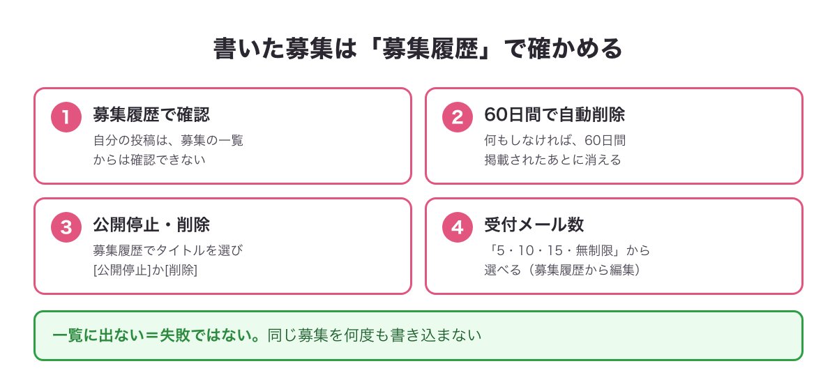 書いた募集は募集履歴で確かめる図（募集一覧には出ない・60日間で自動削除・公開停止と削除・受付メール数）