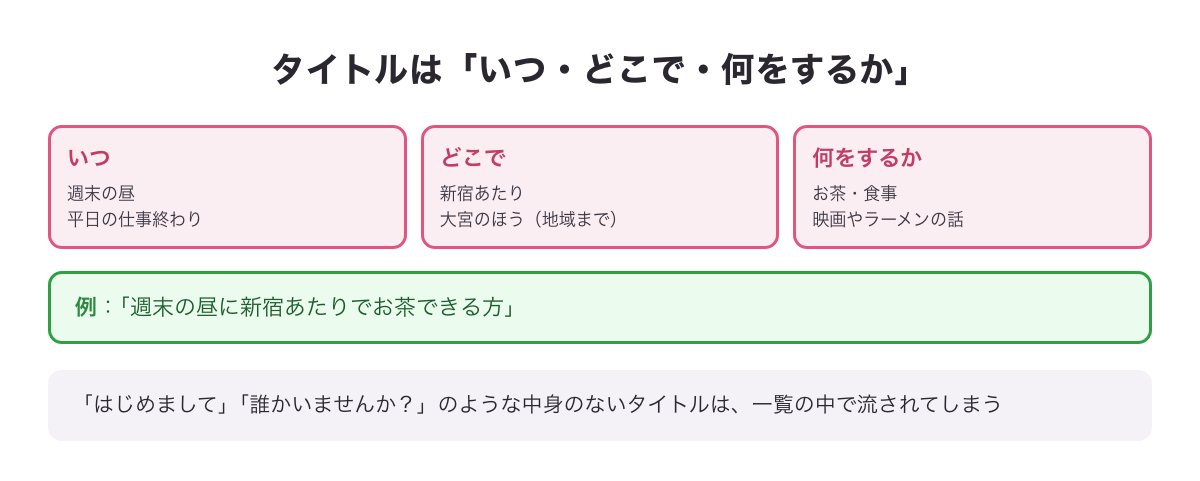 募集のタイトルの型の図（いつ・どこで・何をするか。例：週末の昼に新宿あたりでお茶できる方）
