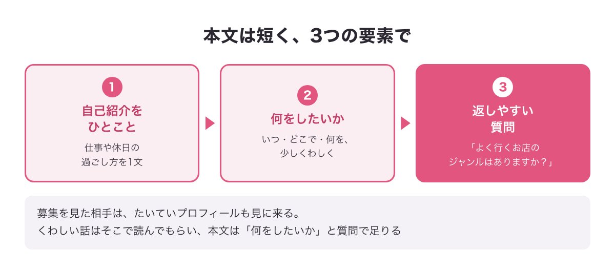 募集の本文の3つの要素の図（自己紹介ひとこと・何をしたいか・返しやすい質問）