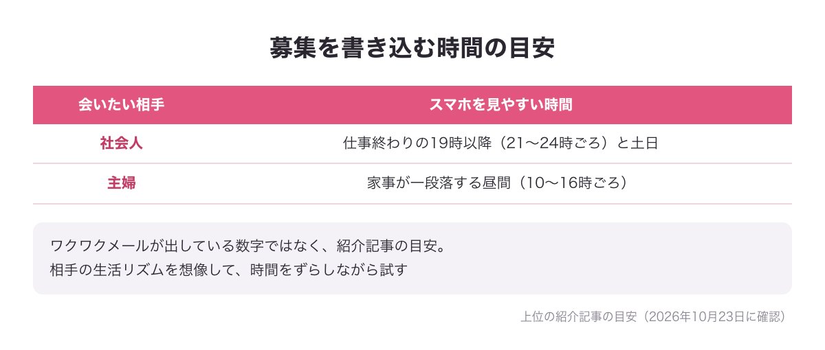 募集を書き込む時間の目安の図（社会人は19時以降と土日・主婦は昼間。上位の紹介記事の目安）