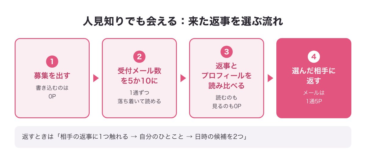 来た返事を選ぶ流れの図（募集を出す→受付メール数を5か10に→返事とプロフィールを読み比べる→選んだ相手に返す）