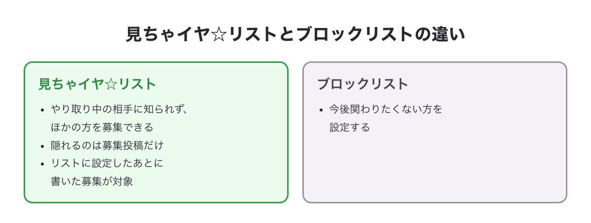 見ちゃイヤ☆リストとブロックリストの違いの図