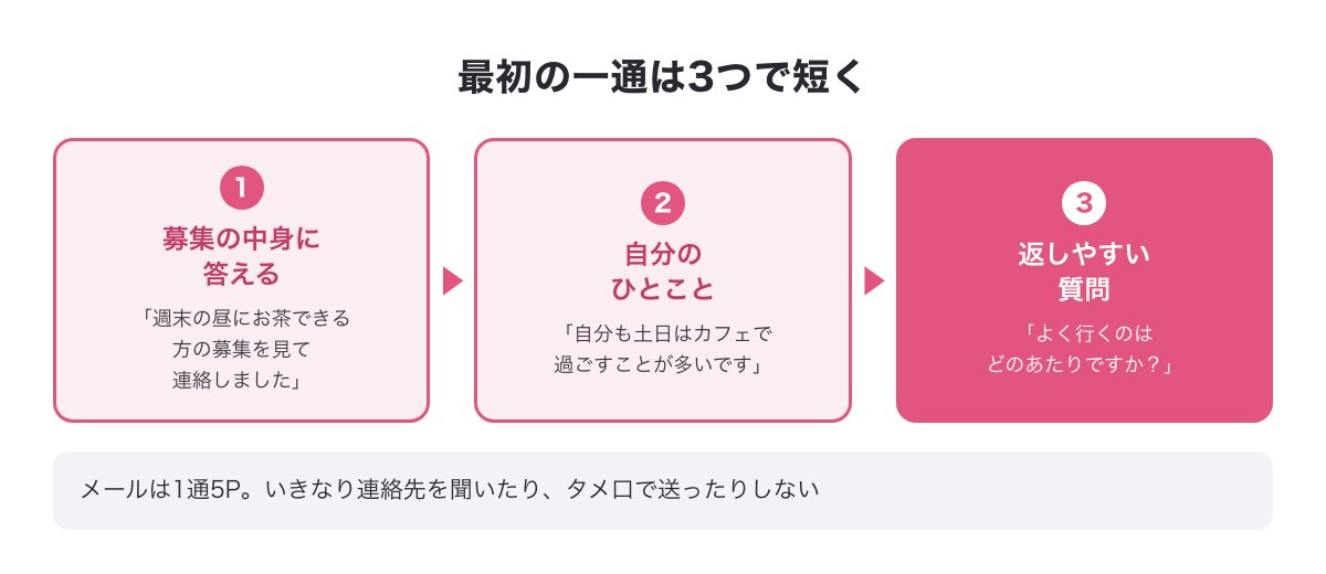 相手の募集に返す最初の一通の型の図（募集の中身に答える・自分のひとこと・返しやすい質問）
