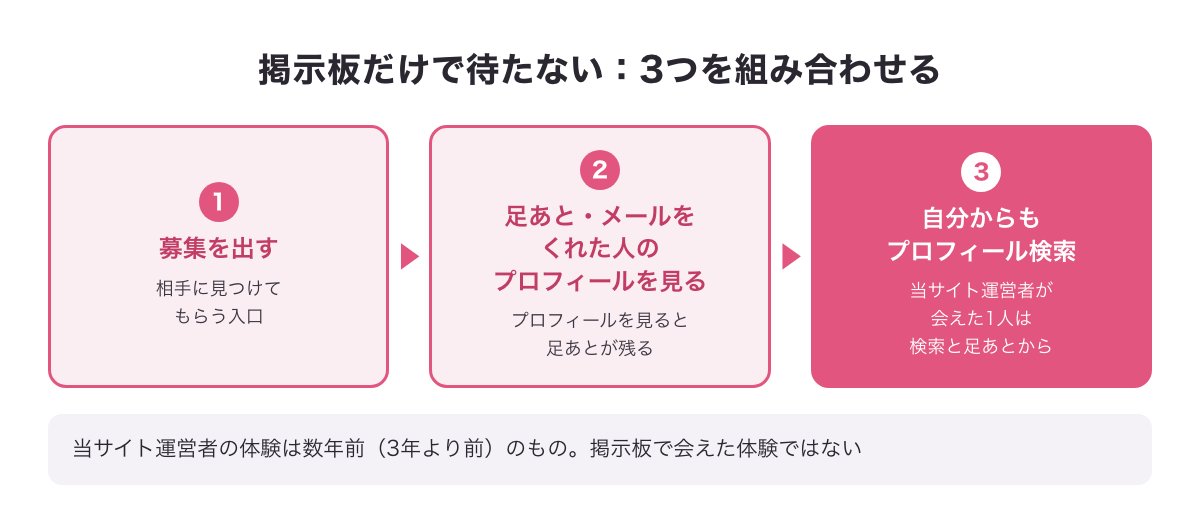 掲示板・足あと・プロフィール検索を組み合わせる図