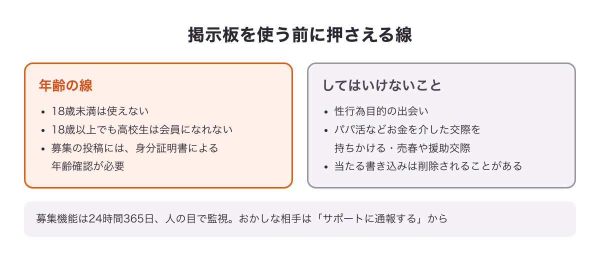 ワクワクメールの掲示板を使う前に押さえる線の図（18歳未満は使えない・高校生不可・年齢確認・性行為目的やパパ活の禁止）