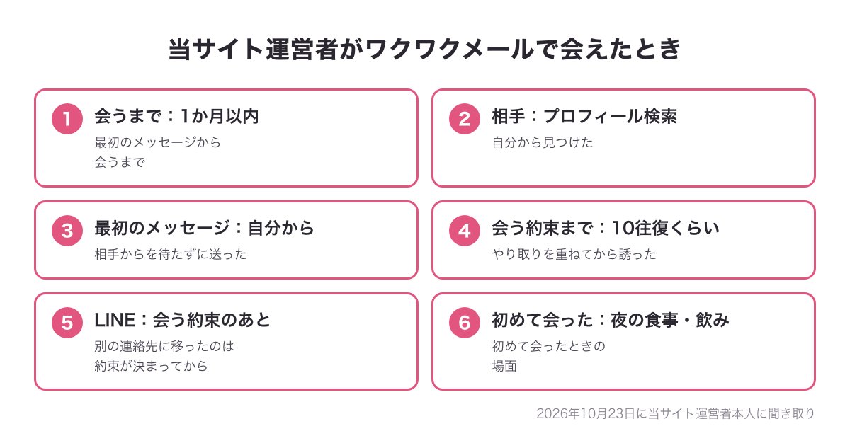 当サイト運営者がワクワクメールで会えたときの答えの図（最初のメッセージから1か月以内・プロフィール検索で自分から見つけた・最初のメッセージは自分から・会う約束まで10往復くらい・LINEは会う約束のあと・初めて会ったのは夜の食事・飲み）