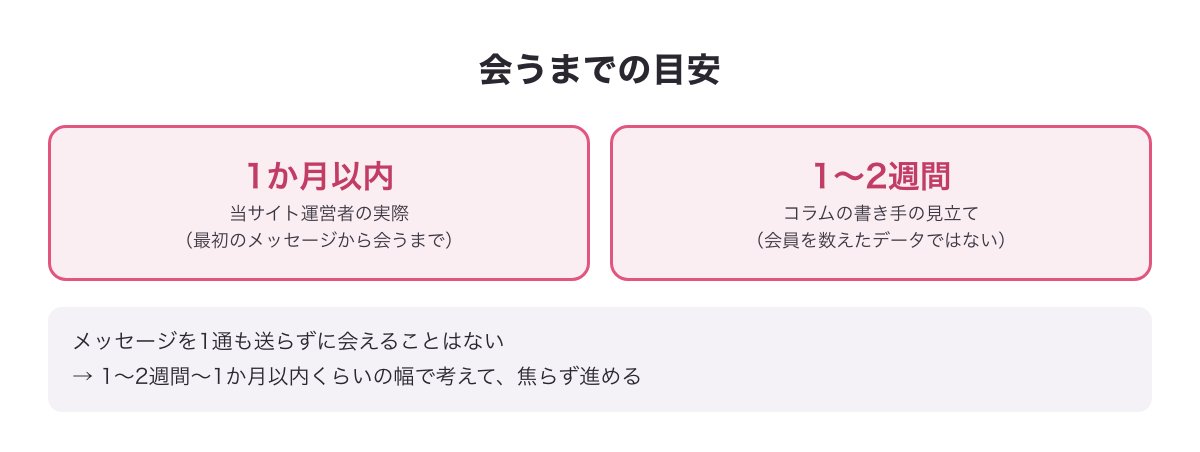 ワクワクメールで会うまでの目安の図（運営者の実際は1か月以内・コラムの書き手の見立ては1〜2週間・メッセージを1通も送らずに会えることはない）