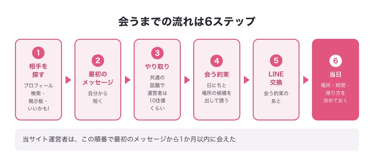 ワクワクメールで会うまでの流れ6ステップの図（相手を探す・最初のメッセージ・やり取り・会う約束・LINE交換・当日）