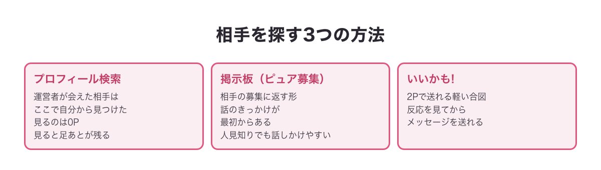 ワクワクメールで相手を探す3つの方法の図（プロフィール検索は見るのは0Pで足あとが残る・掲示板は募集に返すので話しかけやすい・いいかも!は2Pの軽い合図）